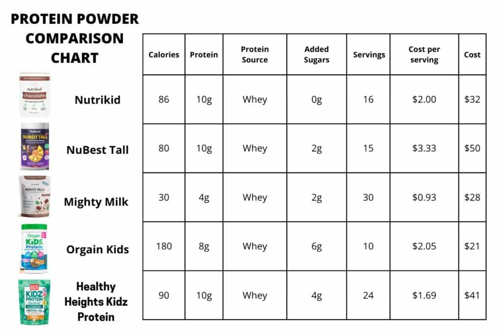 Protein Powder For Kids Comparison Chart